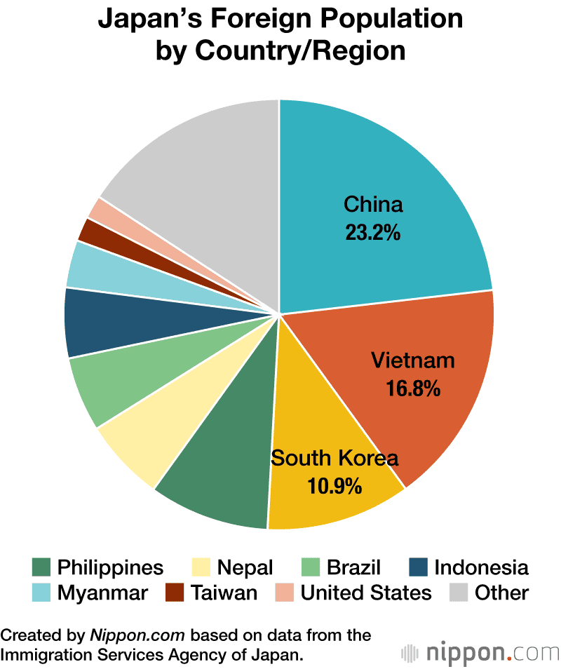 Grafik über die "foreign population" Japans unterteilt in Staat und Region. 